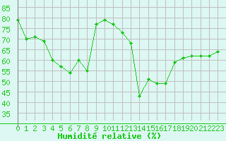 Courbe de l'humidit relative pour Toulon (83)