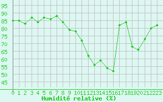 Courbe de l'humidit relative pour Vernouillet (78)