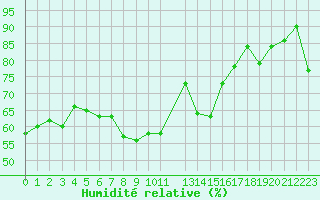 Courbe de l'humidit relative pour Malbosc (07)