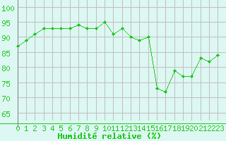 Courbe de l'humidit relative pour Bulson (08)