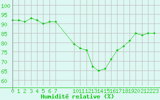 Courbe de l'humidit relative pour Gjilan (Kosovo)