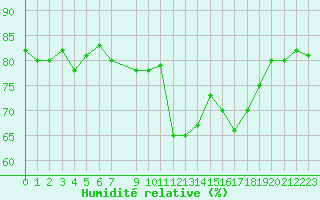 Courbe de l'humidit relative pour Lans-en-Vercors (38)