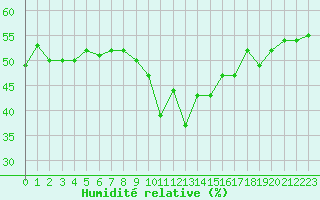 Courbe de l'humidit relative pour Grimentz (Sw)