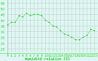 Courbe de l'humidit relative pour Jan (Esp)