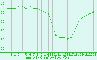 Courbe de l'humidit relative pour Guidel (56)