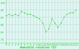 Courbe de l'humidit relative pour La Baeza (Esp)