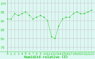 Courbe de l'humidit relative pour Carcassonne (11)