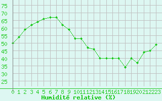 Courbe de l'humidit relative pour Bourg-en-Bresse (01)
