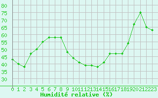 Courbe de l'humidit relative pour Cap Cpet (83)