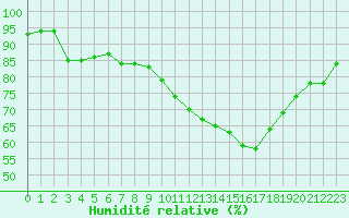 Courbe de l'humidit relative pour Valence d'Agen (82)