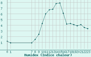 Courbe de l'humidex pour San Chierlo (It)