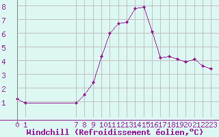 Courbe du refroidissement olien pour San Chierlo (It)