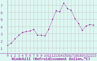 Courbe du refroidissement olien pour Chatelus-Malvaleix (23)