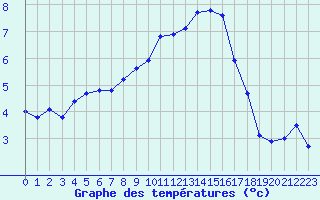 Courbe de tempratures pour Strasbourg (67)