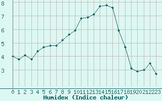 Courbe de l'humidex pour Strasbourg (67)