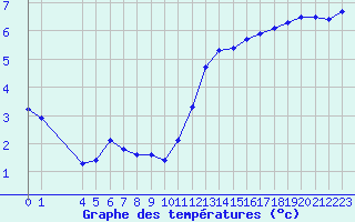 Courbe de tempratures pour Grandfresnoy (60)