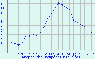 Courbe de tempratures pour Treize-Vents (85)