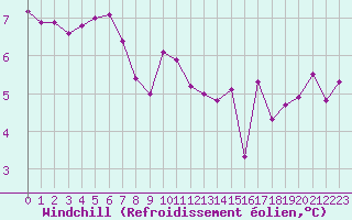 Courbe du refroidissement olien pour Chassiron-Phare (17)