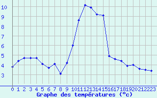 Courbe de tempratures pour Grasque (13)