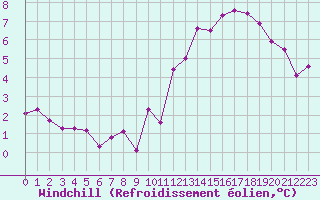 Courbe du refroidissement olien pour Aurillac (15)