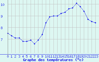 Courbe de tempratures pour Rochegude (26)