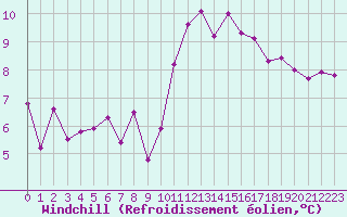 Courbe du refroidissement olien pour Mont-de-Marsan (40)
