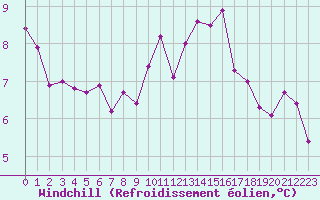 Courbe du refroidissement olien pour Cherbourg (50)
