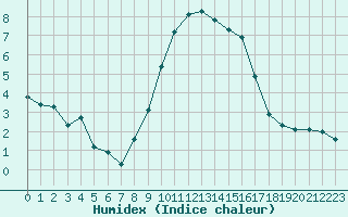 Courbe de l'humidex pour Gap-Sud (05)