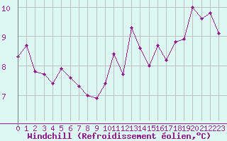 Courbe du refroidissement olien pour Dax (40)