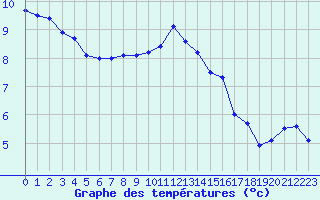 Courbe de tempratures pour Mouilleron-le-Captif (85)