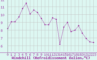 Courbe du refroidissement olien pour Ajaccio - Campo dell