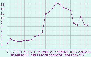 Courbe du refroidissement olien pour Les Pennes-Mirabeau (13)