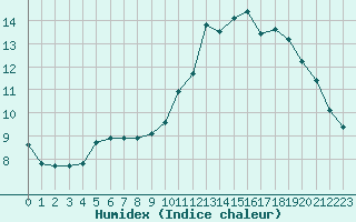 Courbe de l'humidex pour Gurande (44)