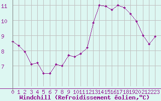 Courbe du refroidissement olien pour Jussy (02)