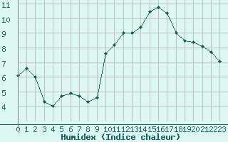 Courbe de l'humidex pour Biarritz (64)