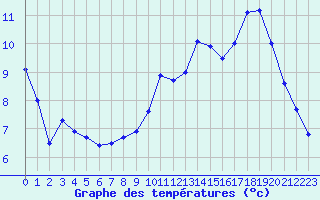 Courbe de tempratures pour Pertuis - Grand Cros (84)