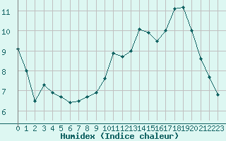 Courbe de l'humidex pour Pertuis - Grand Cros (84)