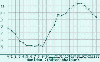 Courbe de l'humidex pour Tours (37)