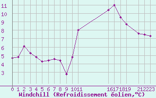 Courbe du refroidissement olien pour Potes / Torre del Infantado (Esp)