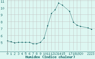 Courbe de l'humidex pour Fiscaglia Migliarino (It)