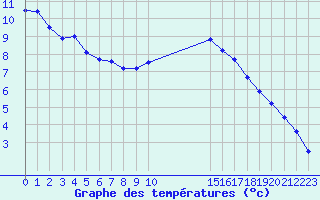 Courbe de tempratures pour Sainte-Menehould (51)