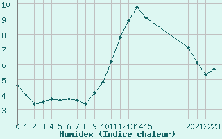 Courbe de l'humidex pour Dolembreux (Be)