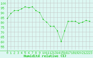 Courbe de l'humidit relative pour Sermange-Erzange (57)