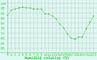 Courbe de l'humidit relative pour Grandfresnoy (60)