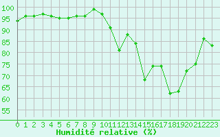 Courbe de l'humidit relative pour Hestrud (59)