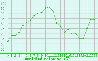 Courbe de l'humidit relative pour Sorcy-Bauthmont (08)