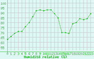 Courbe de l'humidit relative pour Pontoise - Cormeilles (95)