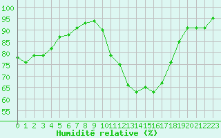 Courbe de l'humidit relative pour Niort (79)