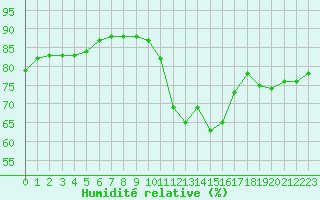 Courbe de l'humidit relative pour Rmering-ls-Puttelange (57)