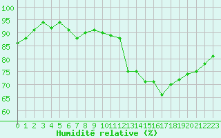 Courbe de l'humidit relative pour Courcouronnes (91)